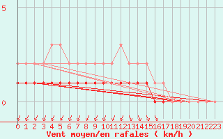 Courbe de la force du vent pour Rmering-ls-Puttelange (57)