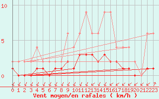 Courbe de la force du vent pour Lignerolles (03)