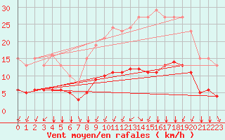 Courbe de la force du vent pour La Chapelle-Montreuil (86)