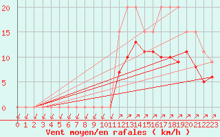 Courbe de la force du vent pour Lignerolles (03)