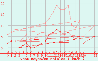 Courbe de la force du vent pour Valleroy (54)