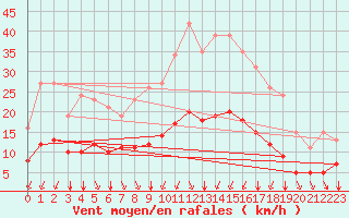 Courbe de la force du vent pour Aizenay (85)