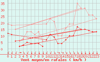 Courbe de la force du vent pour Saint-Sorlin-en-Valloire (26)