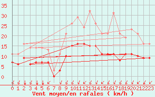 Courbe de la force du vent pour Sgur-le-Chteau (19)