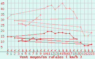 Courbe de la force du vent pour Tauxigny (37)