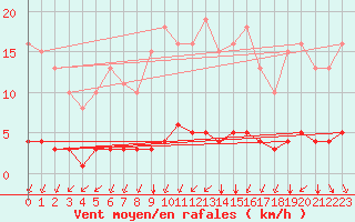 Courbe de la force du vent pour Woluwe-Saint-Pierre (Be)