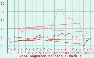 Courbe de la force du vent pour L