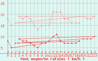 Courbe de la force du vent pour Saint-Jean-de-Liversay (17)