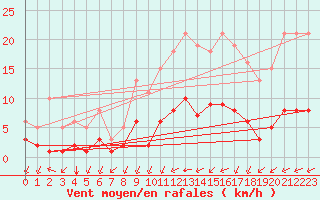 Courbe de la force du vent pour Baye (51)