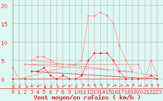 Courbe de la force du vent pour Sgur-le-Chteau (19)