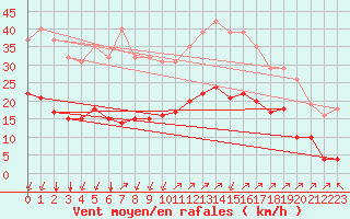 Courbe de la force du vent pour Crest (26)