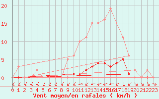 Courbe de la force du vent pour Montret (71)