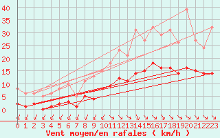 Courbe de la force du vent pour Saint-Haon (43)