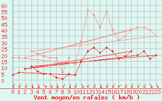 Courbe de la force du vent pour Crest (26)