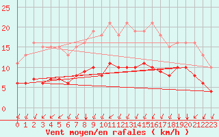 Courbe de la force du vent pour Aytr-Plage (17)