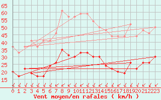 Courbe de la force du vent pour Mont-Saint-Vincent (71)