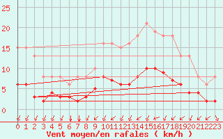 Courbe de la force du vent pour Corsept (44)