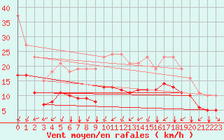 Courbe de la force du vent pour Thorrenc (07)