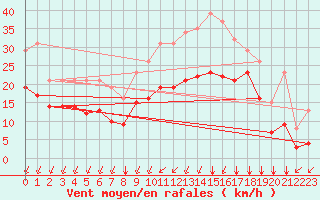 Courbe de la force du vent pour Chatelaillon-Plage (17)