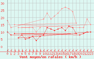 Courbe de la force du vent pour Saint-Mdard-d