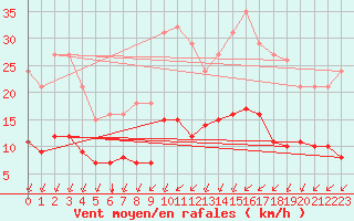 Courbe de la force du vent pour La Chapelle-Montreuil (86)