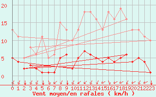 Courbe de la force du vent pour Landser (68)