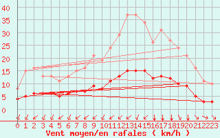 Courbe de la force du vent pour Aizenay (85)