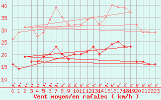 Courbe de la force du vent pour Pointe du Plomb (17)