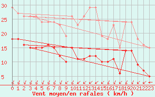 Courbe de la force du vent pour Corsept (44)