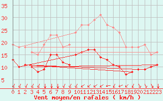 Courbe de la force du vent pour Saint-Mdard-d