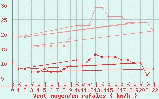 Courbe de la force du vent pour L