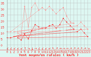Courbe de la force du vent pour Aytr-Plage (17)