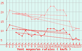 Courbe de la force du vent pour Aigrefeuille d