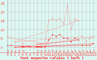 Courbe de la force du vent pour Grandfresnoy (60)