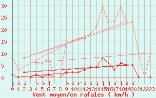 Courbe de la force du vent pour Villefontaine (38)