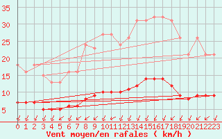 Courbe de la force du vent pour Chailles (41)