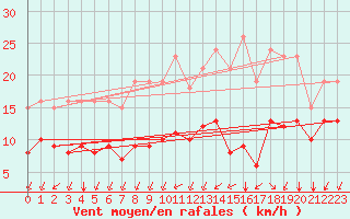 Courbe de la force du vent pour Saint-Mdard-d