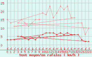 Courbe de la force du vent pour Chailles (41)