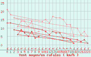 Courbe de la force du vent pour Sgur-le-Chteau (19)