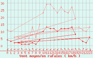 Courbe de la force du vent pour Aniane (34)