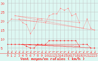 Courbe de la force du vent pour Chailles (41)