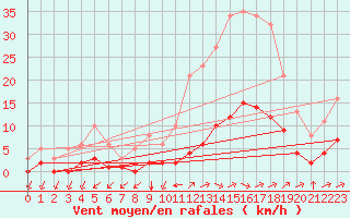 Courbe de la force du vent pour Landser (68)