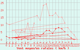 Courbe de la force du vent pour Guidel (56)