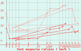 Courbe de la force du vent pour Saint-Haon (43)