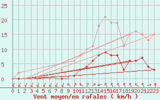 Courbe de la force du vent pour Montret (71)