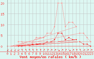 Courbe de la force du vent pour Samatan (32)