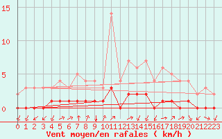 Courbe de la force du vent pour Thnes (74)