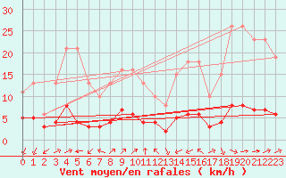 Courbe de la force du vent pour Ruffiac (47)