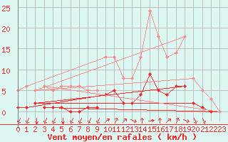 Courbe de la force du vent pour Millau (12)