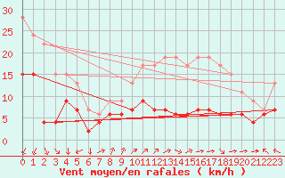 Courbe de la force du vent pour Lons-le-Saunier (39)
